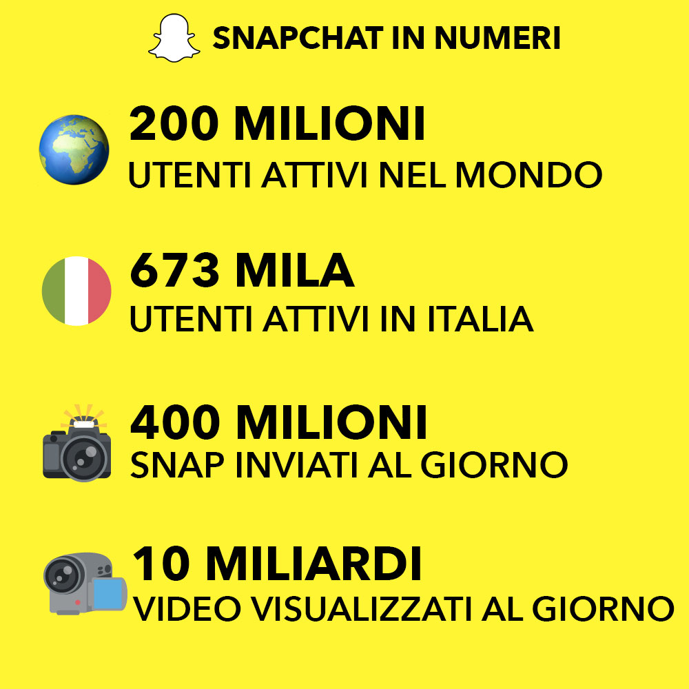 Snapchat stats